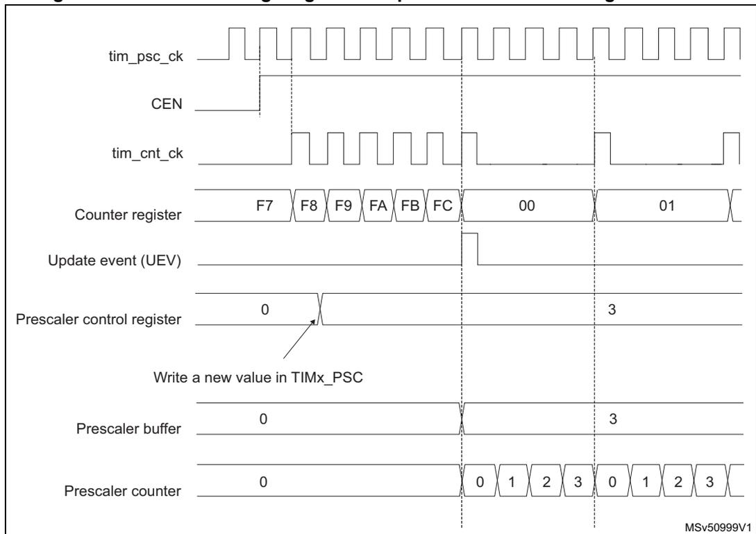 Timing diagram for prescaler division change from 1 to 4. It shows signals for tim_psc_ck, CEN, tim_cnt_ck, Counter register, Update event (UEV), Prescaler control register, Prescaler buffer, and Prescaler counter over time. The counter register values are F7, F8, F9, FA, FB, FC, 00, 01. The prescaler control register changes from 0 to 3. The prescaler counter counts 0, 1, 2, 3, 0, 1, 2, 3.