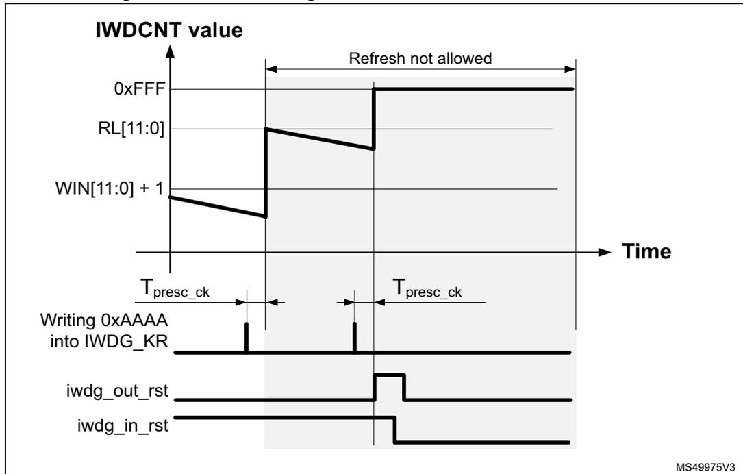 Timing diagram for IWDG reset due to refresh in the not allowed area. The diagram shows the IWDGCNT value, RL[11:0], WIN[11:0] + 1, Writing 0xAAAA into IWDG_KR, iwdg_out_rst, and iwdg_in_rst signals over time. The IWDGCNT value starts at 0xFFF and decreases. The RL[11:0] value is shown as a step function. The WIN[11:0] + 1 value is shown as a step function. The Writing 0xAAAA into IWDG_KR signal is shown as a pulse. The iwdg_out_rst signal is shown as a pulse. The iwdg_in_rst signal is shown as a pulse. The 'Refresh not allowed' period is indicated by a shaded region. The T_presc_ck period is indicated by a double-headed arrow.