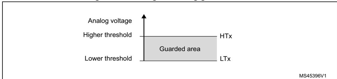 Diagram showing the guarded area between a lower threshold (LTx) and a higher threshold (HTx) on an analog voltage scale. The area between the two thresholds is shaded and labeled 'Guarded area'. The vertical axis is labeled 'Analog voltage'.