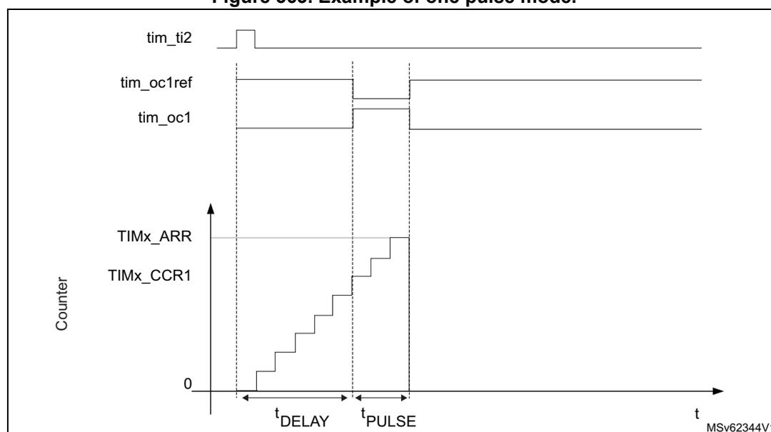Timing diagram for one-pulse mode. The diagram shows four waveforms over time (t). 1. tim_ti2: A positive pulse that triggers the counter. 2. tim_oc1ref: The reference output for channel 1, which is high when the counter is less than or equal to CCR1. 3. tim_oc1: The actual output for channel 1, which is high when the counter is less than CCR1. 4. Counter: A staircase graph showing the counter value increasing from 0 to ARR. The counter starts at the rising edge of tim_ti2. The time from the trigger to the start of the pulse is labeled t_DELAY. The duration of the pulse is labeled t_PULSE. The counter stops at ARR. The diagram is labeled MSV62344V1.