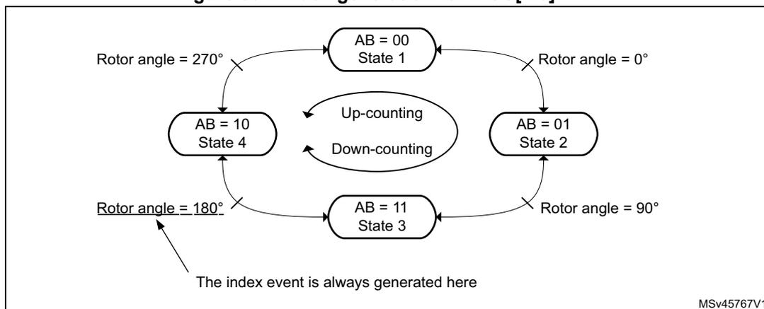 Figure 304: State transition diagram for index generation. It shows four states: State 1 (AB = 00), State 2 (AB = 01), State 3 (AB = 11), and State 4 (AB = 10). Transitions are labeled with rotor angles: 0°, 90°, 180°, and 270°. Up-counting and down-counting directions are indicated. An arrow points to the transition from State 3 to State 4, labeled 'The index event is always generated here'.
