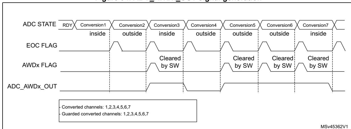 Timing diagram showing ADC STATE, EOC FLAG, AWDx FLAG, and ADC_AWDx_OUT signals over a sequence of conversions. The diagram illustrates how the AWDx_OUT signal toggles based on whether conversions are 'inside' or 'outside' the programmed thresholds. The AWDx FLAG is shown being cleared by software (SW) after some 'outside' conversions. The legend indicates that channels 1, 2, 3, 4, 5, 6, and 7 are both converted and guarded.
