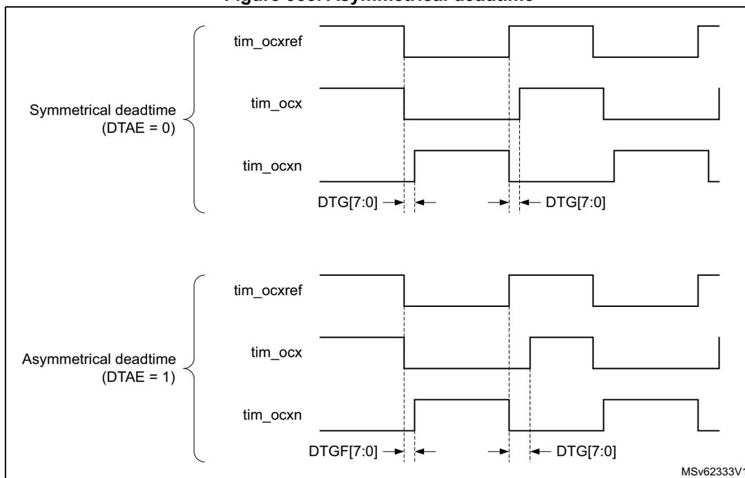 Timing diagrams for symmetrical and asymmetrical deadtime. The top section shows 'Symmetrical deadtime (DTAE = 0)' with three signals: tim_ocxref, tim_ocx, and tim_ocxn. Deadtime intervals are labeled 'DTG[7:0]' for both rising and falling edges. The bottom section shows 'Asymmetrical deadtime (DTAE = 1)' with the same three signals. Here, the rising edge deadtime is labeled 'DTGF[7:0]' and the falling edge deadtime is labeled 'DTG[7:0]', indicating different deadtime values for each edge.