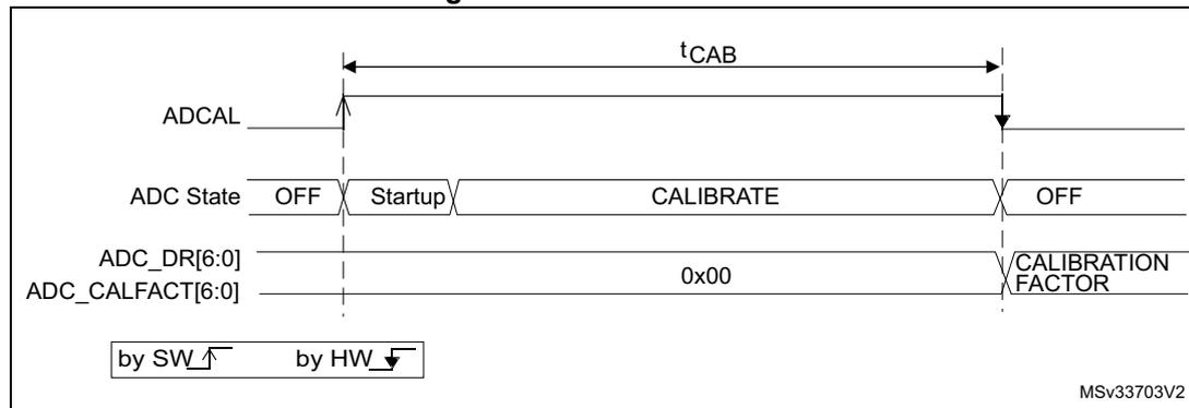 Timing diagram for ADC calibration showing the relationship between ADCAL signal, ADC State, and calibration factor registers over time.