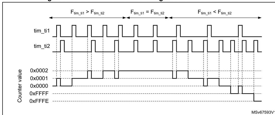 Timing diagram showing clock drift measurement. The diagram displays two input signals, tim_ti1 and tim_ti2, and the resulting counter value over time. The diagram is divided into three regions: 1) F_tim_ti1 > F_tim_ti2, where the counter value increases from 0x0000 to 0x0002. 2) F_tim_ti1 = F_tim_ti2, where the counter value dithers between 0x0001 and 0x0002. 3) F_tim_ti1 < F_tim_ti2, where the counter value decreases from 0x0002 back towards 0x0000. The counter value is shown on the y-axis with labels 0x0002, 0x0001, 0x0000, 0xFFFF, and 0xFFFE. The diagram is labeled MSv67593V1.