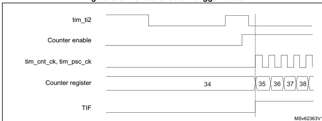 Timing diagram for Figure 323: Control circuit in trigger mode. The diagram shows five signals over time: tim_ti2 (input), Counter enable, tim_cnt_ck, tim_psc_ck (clocks), Counter register (values 34, 35, 36, 37, 38), and TIF (interrupt flag). The Counter enable signal is set by a rising edge on tim_ti2. The counter register values increase from 34 to 38 while the Counter enable is high. The TIF flag is set when the counter overflows from 38 to 34.