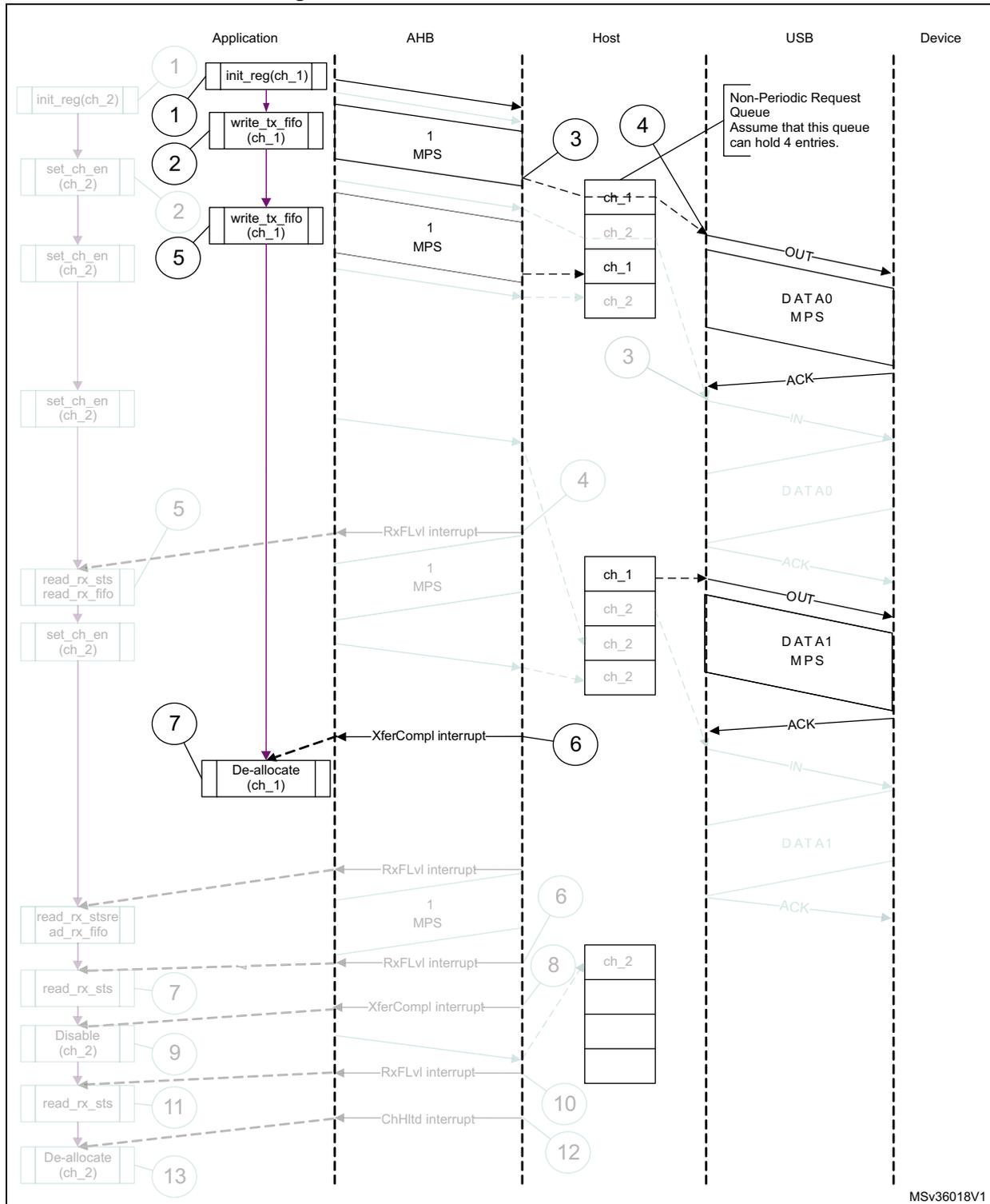 Sequence diagram showing the interaction between Application, AHB, Host, USB, and Device for a normal bulk/control OUT/SETUP transfer. The diagram includes steps for channel initialization, data writing, and interrupt handling.