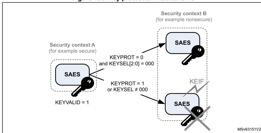 Diagram illustrating key protection mechanisms. It shows two security contexts, A and B. Context A (secure) has a key loaded in SAES with KEYVALID = 1. Context B (nonsecure) attempts to access the SAES register. If KEYPROT = 0 and KEYSEL[2:0] = 000, access is granted. If KEYPROT = 1 or KEYSEL ≠ 000, access is denied, triggering a KEIF error flag.