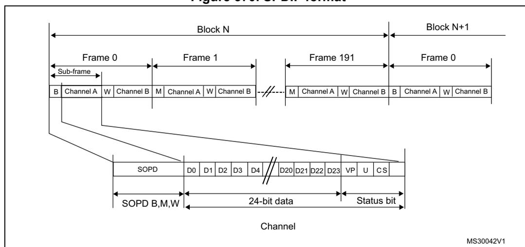 Figure 370. SPDIF format diagram showing the structure of a block, frame, and subframe.