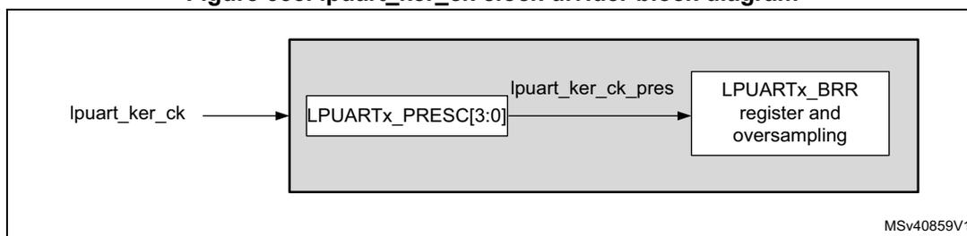 Block diagram of the lpuart_ker_ck clock divider. An input signal 'lpuart_ker_ck' enters a block containing two sub-components: 'LPUARTx_PRESC[3:0]' and 'LPUARTx_BRR register and oversampling'. The output of the prescaler is labeled 'lpuart_ker_ck_pres' and is connected to the oversampling block. The diagram is labeled MSV40859V1 in the bottom right corner.