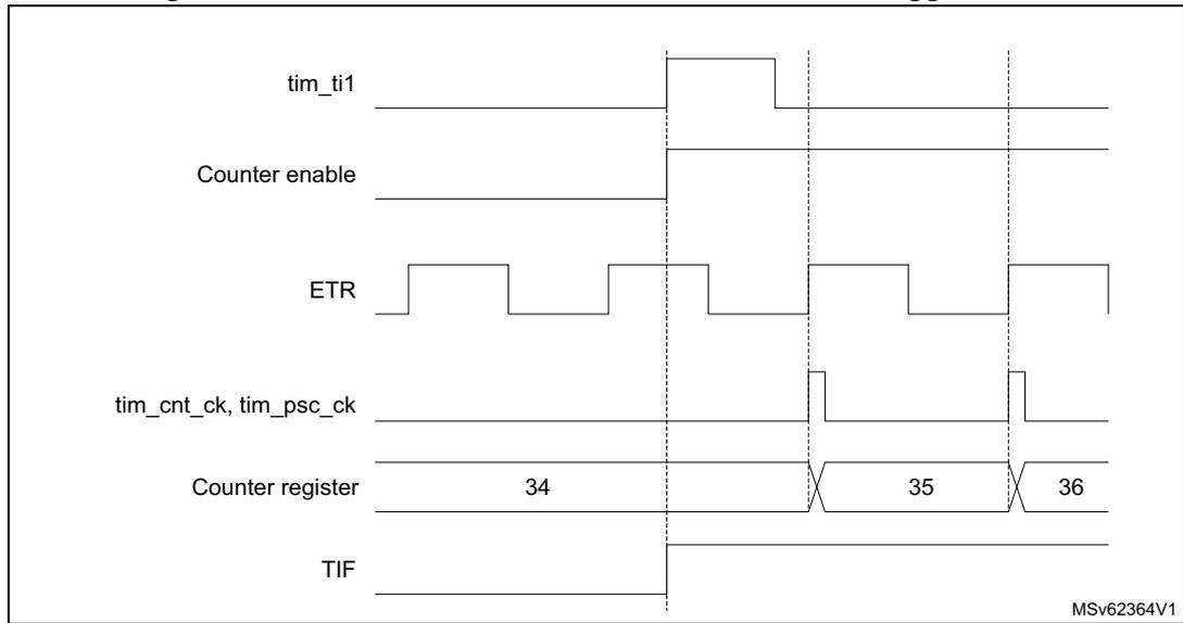 Timing diagram for Figure 211 showing signals: tim_ti1, Counter enable, ETR, tim_cnt_ck, tim_psc_ck, Counter register (values 34, 35, 36), and TIF. The diagram shows the relationship between the trigger signal (tim_ti1), the external clock (ETR), and the counter register values. The counter increments from 34 to 35 to 36 on rising edges of ETR when tim_ti1 is high and Counter enable is high. The TIF flag is set when tim_ti1 is high and ETR is low.