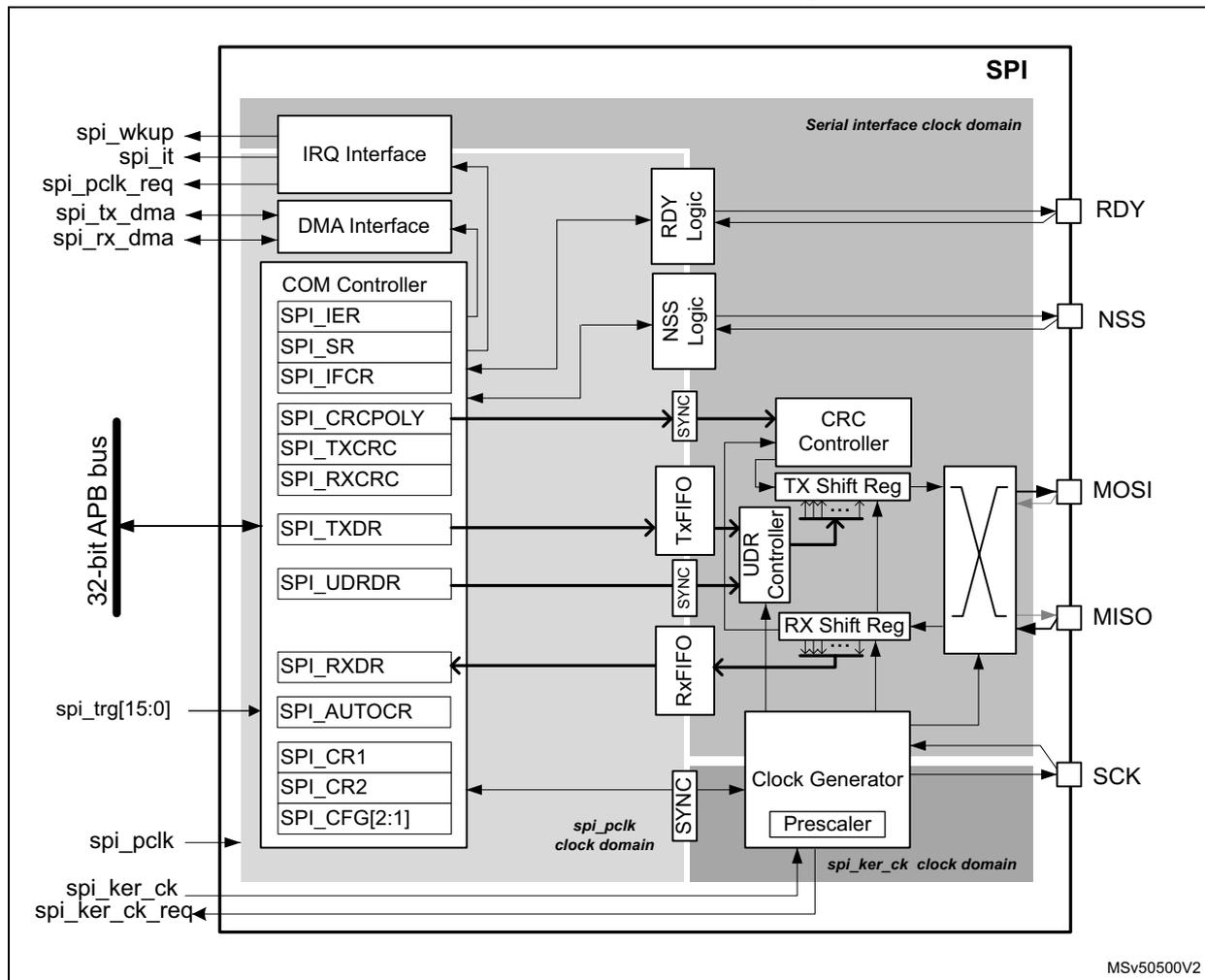Figure 343. SPI block diagram. This is a detailed block diagram of the SPI peripheral. On the left, a vertical '32-bit APB bus' is connected to several SPI registers: SPI_CR1, SPI_CR2, SPI_CFG[2:1], SPI_AUTOCR, SPI_RXDR, SPI_UDRDR, SPI_TXDR, SPI_RXCRC, SPI_TXCRC, SPI_CRCPOLY, SPI_IFCR, SPI_SR, and SPI_IER. These registers are part of the 'COM Controller'. Above the registers are 'IRQ Interface' and 'DMA Interface' blocks, which receive signals spi_wkup, spi_it, spi_pclk_req, spi_tx_dma, and spi_rx_dma. Below the registers are control signals spi_trg[15:0], spi_pclk, spi_ker_ck, and spi_ker_ck_req. The central part of the SPI is the 'Serial interface clock domain', which contains 'RDY Logic', 'NSS Logic', 'CRC Controller', 'TX Shift Reg', 'RX Shift Reg', and a 'Clock Generator' with a 'Prescaler'. Data flow is shown from the TXDR register through a 'Tx FIFO' and 'SYNC' block to the 'TX Shift Reg', which then connects to the 'MOSI' pin. Data from the 'MISO' pin goes through an 'RX Shift Reg', 'SYNC' block, and 'Rx FIFO' to the RXDR register. A 'UDR Controller' is connected to both shift registers. The 'CRC Controller' is connected to the shift registers and the CRC-related registers. The 'Clock Generator' receives spi_pclk and spi_ker_ck signals and provides a clock to the shift registers and CRC controller. The diagram also shows three clock domains: 'spi_pclk clock domain', 'spi_ker_ck clock domain', and 'Serial interface clock domain'. A small text 'MSV50500V2' is in the bottom right corner.