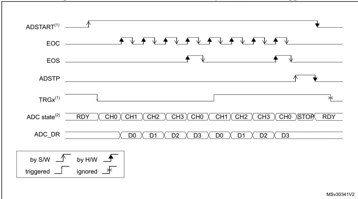 Timing diagram for continuous conversions of a sequence with hardware trigger. It shows the relationship between ADSTART, EOC, EOS, ADSTP, TRGx, ADC state, and ADC_DR signals over time. A legend indicates that solid lines represent software (S/W) triggers and dashed lines represent hardware (H/W) triggers. The ADC state shows a sequence of channels CH0, CH1, CH2, CH3 repeating, ending with STOP and returning to RDY. The ADC_DR register shows data D0, D1, D2, D3 repeating.