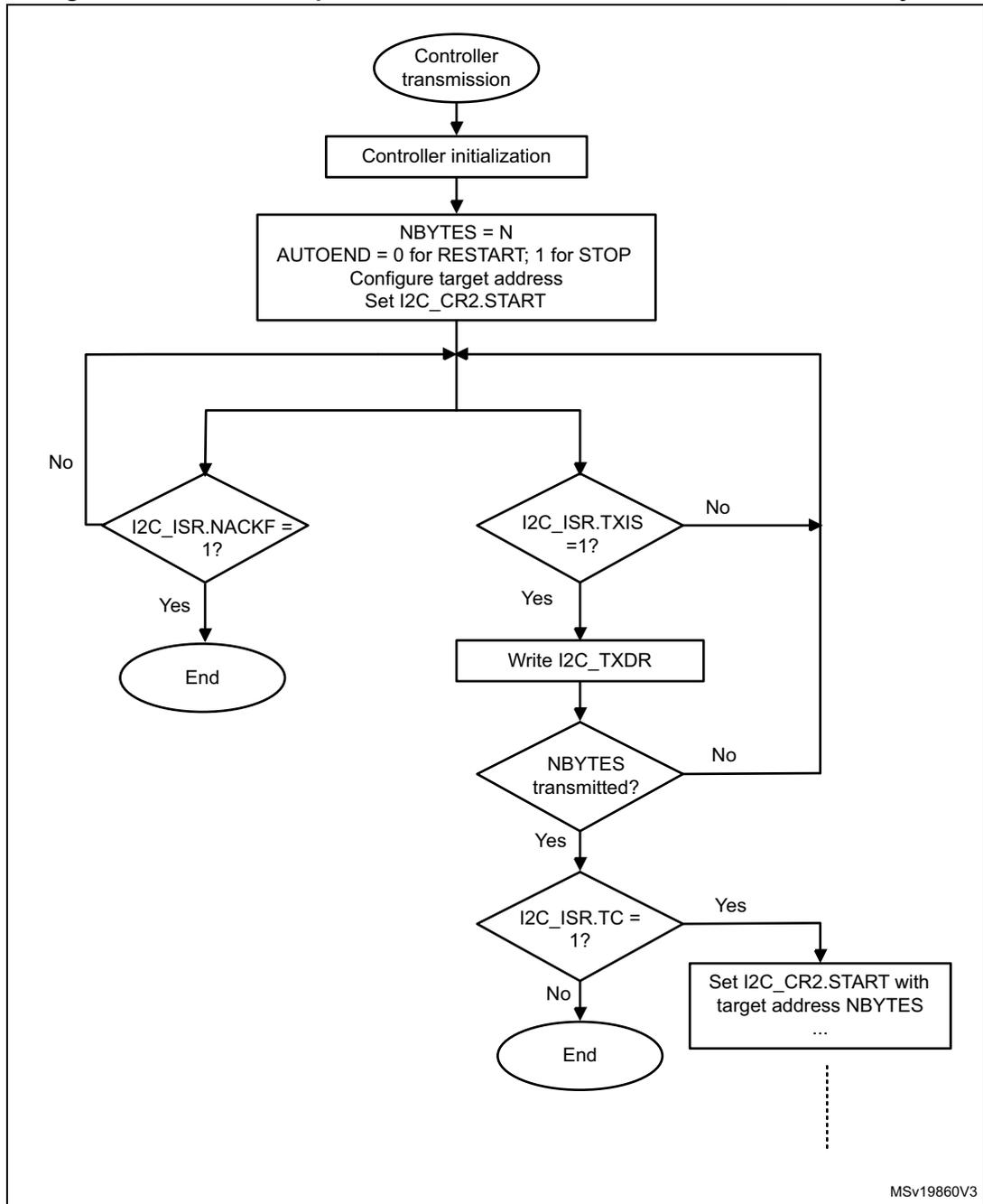 Flowchart for I2C controller transmitter transfer sequence. It starts with 'Controller transmission' (oval), followed by 'Controller initialization' (rectangle), and a configuration block (rectangle) with 'NBYTES = N', 'AUTOEND = 0 for RESTART; 1 for STOP', 'Configure target address', and 'Set I2C_CR2.START'. A loop begins with a decision 'I2C_ISR.NACKF = 1?' (diamond). If 'Yes', it ends at 'End' (oval). If 'No', it proceeds to 'I2C_ISR.TXIS = 1?' (diamond). If 'Yes', it goes to 'Write I2C_TXDR' (rectangle), then 'NBYTES transmitted?' (diamond). If 'Yes', it goes to 'I2C_ISR.TC = 1?' (diamond). If 'Yes', it goes to 'Set I2C_CR2.START with target address NBYTES ...' (rectangle), then ends at 'End' (oval). If 'No' at any decision point, it loops back to the start of the loop.