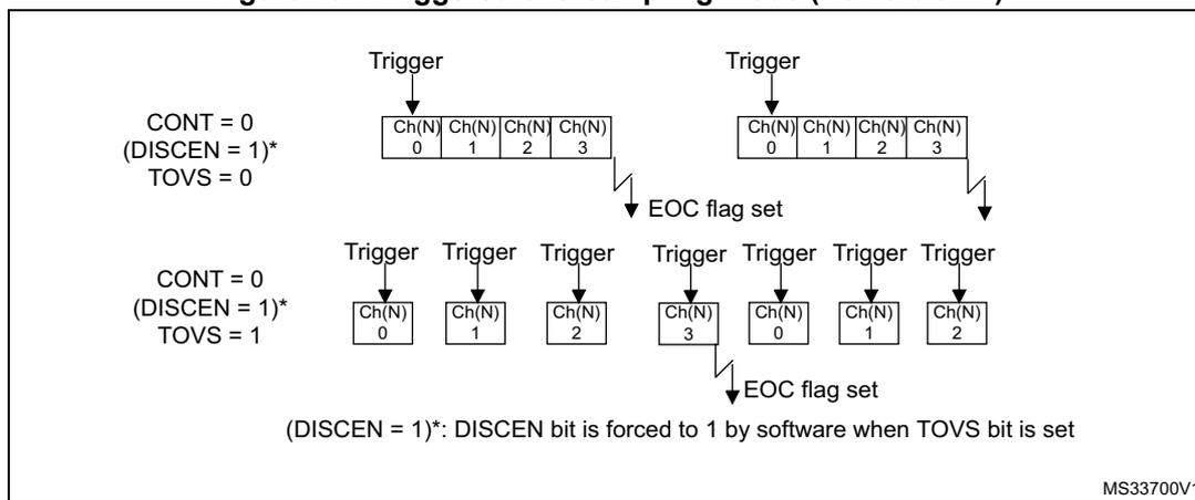 Figure 107: Triggered oversampling mode (TOVS bit = 1). The diagram illustrates two ADC conversion scenarios. The top scenario shows a single trigger initiating a sequence of four conversions on channels Ch(N) 0, 1, 2, and 3. The bottom scenario shows seven triggers initiating a sequence of conversions on channels Ch(N) 0, 1, 2, 3, 0, 1, and 2. Both sequences result in an EOC flag being set. Configuration parameters are shown for each: CONT = 0, (DISCEN = 1)*, TOVS = 0 for the top sequence, and CONT = 0, (DISCEN = 1)*, TOVS = 1 for the bottom sequence. A note indicates that the DISCEN bit is forced to 1 by software when the TOVS bit is set. The diagram is labeled MS33700V1.