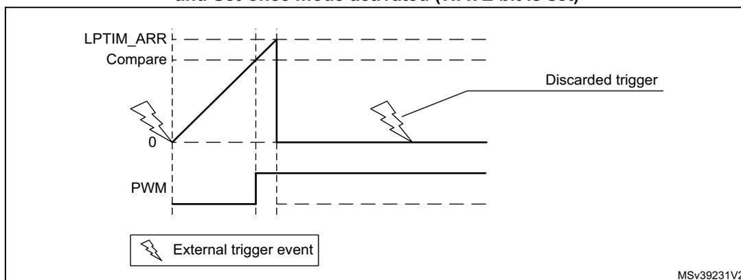Figure 254: LPTIM output waveform in single-counting mode. The top graph shows the counter value (0 to LPTIM_ARR) increasing linearly from the first external trigger event until it reaches the Compare level, then resetting. Subsequent external trigger events are labeled 'Discarded trigger'. The bottom graph shows the PWM output going high when the counter reaches the Compare level and low when it reaches 0. A legend indicates an external trigger event with a lightning bolt icon. MSv39231V2