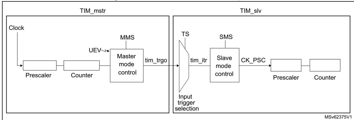 Block diagram for Figure 212 showing TIM_mstr (Master timer) and TIM_slv (Slave timer) connected via tim_trgo. TIM_mstr consists of a Prescaler, Counter, and Master mode control (MMS) block. TIM_slv consists of an Input trigger selection (TS) block, Slave mode control (SMS) block, CK_PSC, Prescaler, and Counter. The tim_trgo output of TIM_mstr is connected to the TS input of TIM_slv.