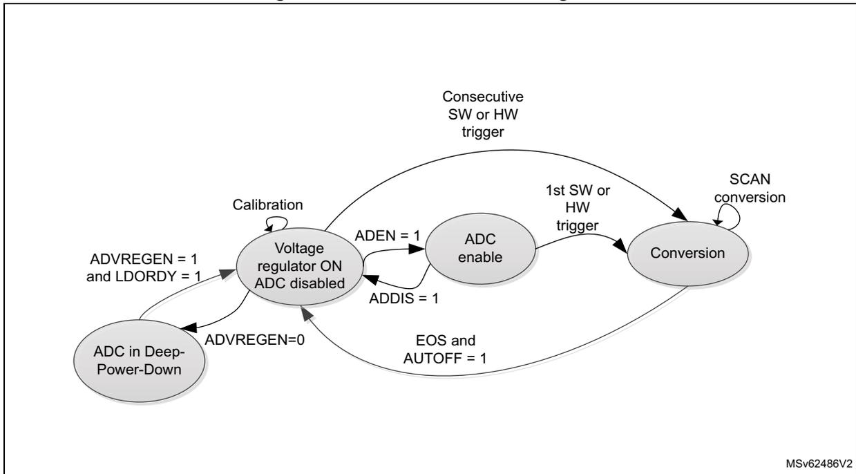State diagram for ADC4 auto-off mode showing transitions between 'ADC in Deep-Power-Down', 'Voltage regulator ON ADC disabled', 'ADC enable', and 'Conversion' states based on various control signals like ADVREGEN, ADEN, ADDIS, and triggers.