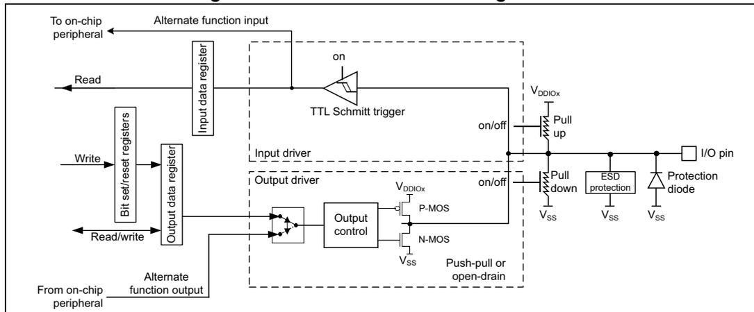 Figure 45: Alternate function configuration diagram showing the internal circuitry of a GPIO pin in alternate function mode. It includes a TTL Schmitt trigger, an output driver with P-MOS and N-MOS transistors, pull-up and pull-down resistors, ESD protection, and a protection diode. The input data register is connected to the Schmitt trigger, and the output data register is connected to the output driver. The I/O pin is connected to the output driver and the protection circuitry. The output driver is driven by signals from an on-chip peripheral.