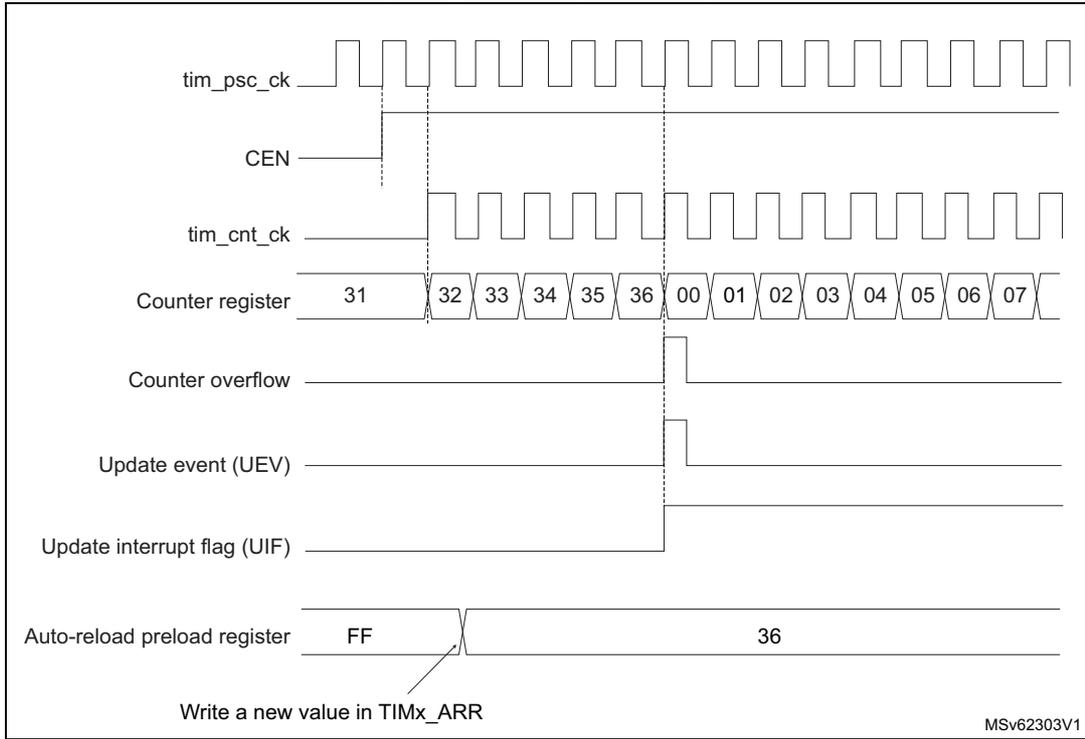 Timing diagram showing tim_psc_ck, CEN, tim_cnt_ck, Counter register values, Counter overflow, Update event (UEV), Update interrupt flag (UIF), and Auto-reload preload register. It illustrates the sequence of events when the counter reaches its maximum value and overflows.