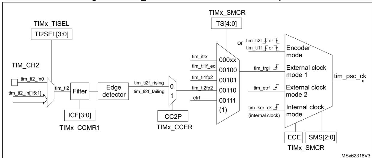 Block diagram for Figure 158 showing the connection of tim_ti2 as an external clock source. It includes blocks for TIMx_TISEL (TI2SEL[3:0]), TIM_CH2 (tim_ti2_in[15:0]), Filter (ICF[3:0]), Edge detector (tim_ti2f_rising, tim_ti2f_falling), CC2P (TIMx_CCER), TIMx_SMCR (TS[4:0]), Encoder mode, External clock mode 1, External clock mode 2, Internal clock mode, and the output tim_psc_ck. The diagram shows how the tim_ti2 input is filtered and detected for edges, then selected via a multiplexer based on the TIMx_SMCR register settings to drive the counter clock (tim_psc_ck).