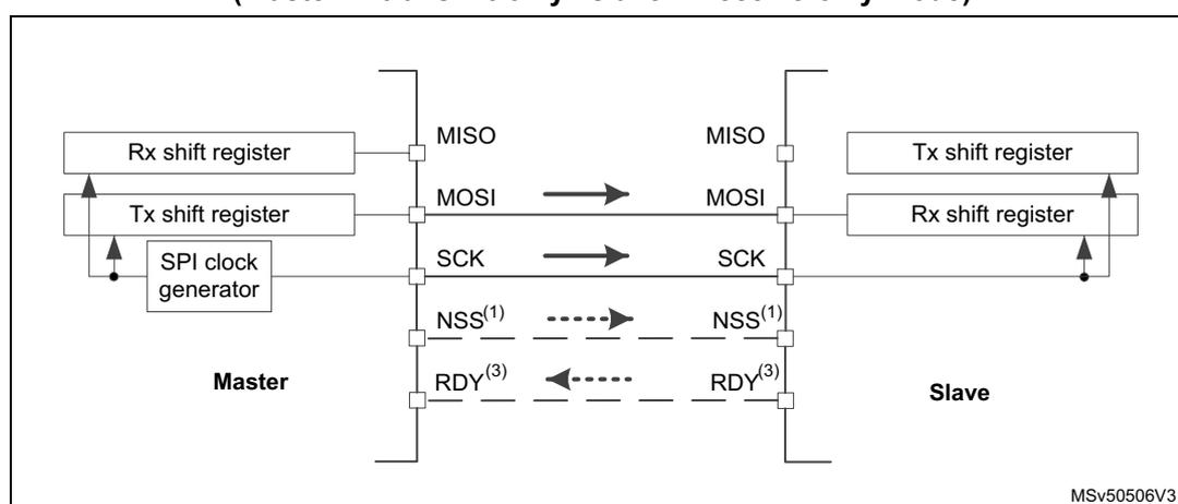 Diagram of a simplex single master / single slave application. The Master side on the left includes an Rx shift register, a Tx shift register, and an SPI clock generator. The Slave side on the right includes a Tx shift register and an Rx shift register. Connections: MOSI (Master Out Slave In) from Master Tx shift register to Slave Rx shift register; SCK (Serial Clock) from Master SPI clock generator to Slave Rx shift register; MISO (Master In Slave Out) from Slave Tx shift register to Master Rx shift register; NSS (1) (Slave Select) from Master to Slave (dashed line); RDY (3) (Ready) from Slave to Master (dashed line).