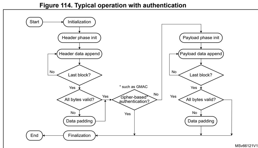 Flowchart illustrating the typical operation with authentication for AES. The process starts with 'Start' leading to 'Initialization', then 'Header phase init'. It then enters a loop for 'Header data append'. A decision 'Last block?' leads to 'All bytes valid?'. If 'No', it goes to 'Data padding'. If 'Yes', it checks 'cipher-based* authentication?'. If 'No', it goes to 'Payload phase init'. If 'Yes', it goes to 'Finalization'. From 'Data padding', it goes to 'Finalization'. The 'Payload phase init' leads to 'Payload data append'. A decision 'Last block?' leads to 'All bytes valid?'. If 'No', it goes to 'Data padding'. If 'Yes', it goes to 'Finalization'. From 'Data padding', it goes to 'Finalization'. The process ends with 'End'.