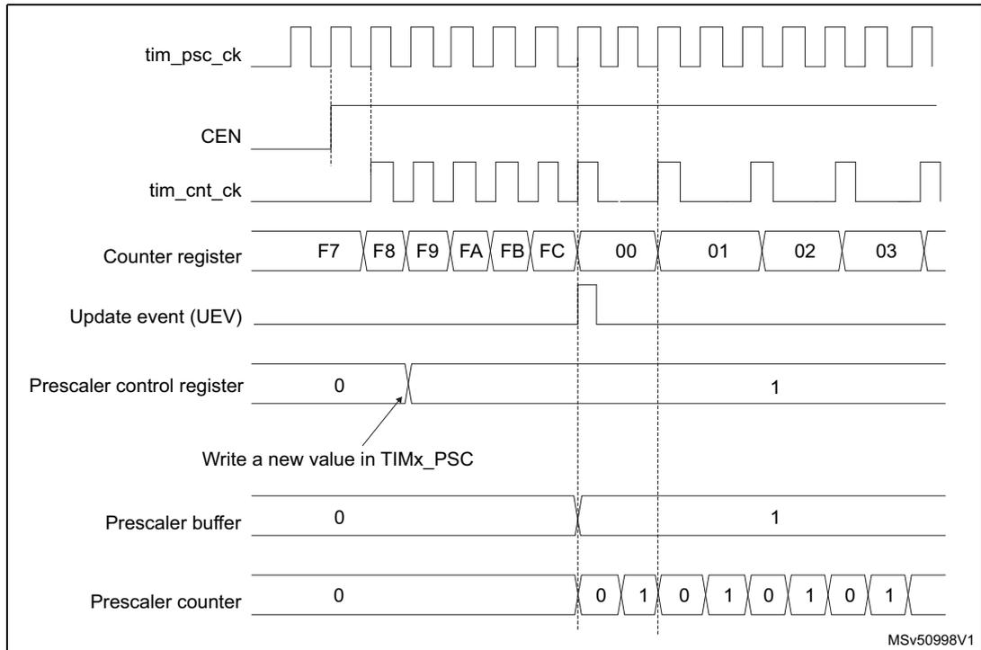 Timing diagram for Figure 138 showing signals: tim_psc_ck, CEN, tim_cnt_ck, Counter register, Update event (UEV), Prescaler control register, Prescaler buffer, and Prescaler counter. It illustrates a change in prescaler division from 1 to 2.