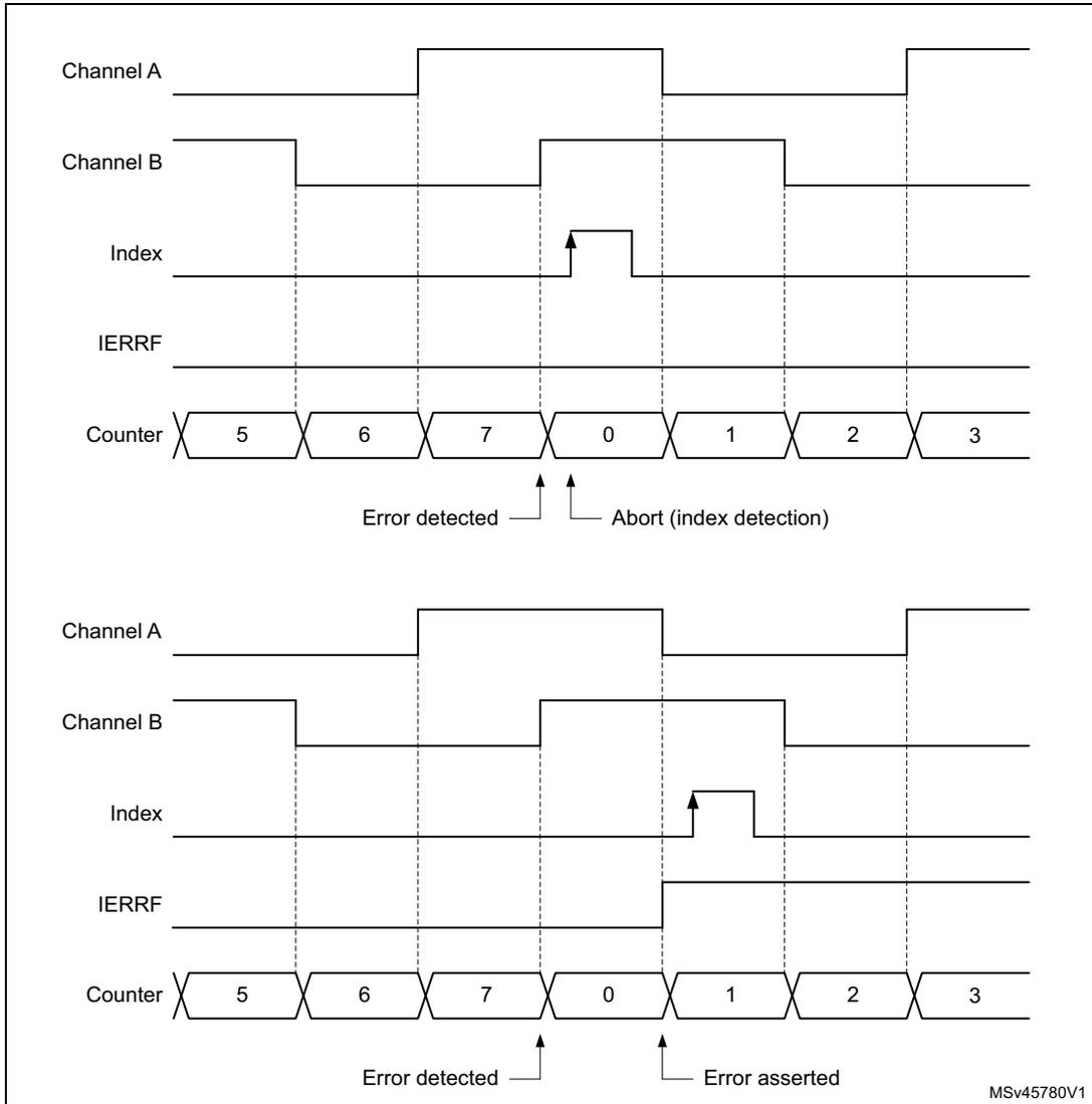Timing diagram for up-counting encoder error detection showing Channel A, Channel B, Index, IERRF, and Counter signals over time.