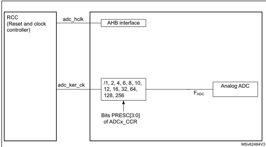 Figure 84. ADC clock scheme diagram showing the RCC (Reset and clock controller) connected to the AHB interface and the Analog ADC via adclk_hclk and adclk_ker_ck lines. The adclk_ker_ck line passes through a prescaler block with values /1, 2, 4, 6, 8, 10, 12, 16, 32, 64, 128, 256, controlled by Bits PRESC[3:0] of ADCx_CCR, resulting in FADC output to the Analog ADC.