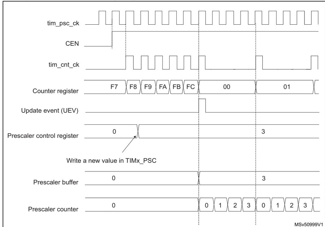 Timing diagram for Figure 139 showing signals: tim_psc_ck, CEN, tim_cnt_ck, Counter register, Update event (UEV), Prescaler control register, Prescaler buffer, and Prescaler counter. It illustrates a change in prescaler division from 1 to 4.