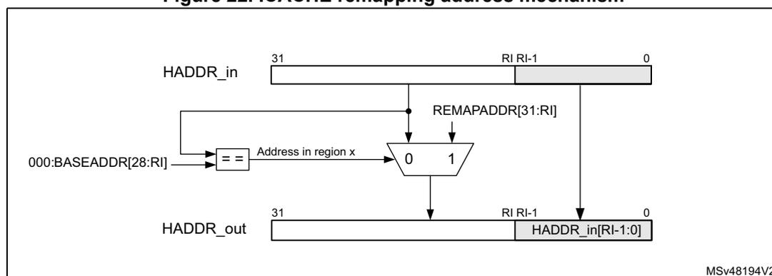 Diagram of the ICACHE remapping address mechanism. It shows a 32-bit HADDR_in bus being split. One part goes to an equality comparator (==) along with 000:BASEADDR[28:RI]. The other part, HADDR_in[RI-1:0], goes directly to the lower bits of HADDR_out. The equality comparator output controls a multiplexer. The multiplexer selects between 0 and 1 based on the comparison result. The selected value is concatenated with REMAPADDR[31:RI] to form the upper bits of HADDR_out. The lower bits of HADDR_out are HADDR_in[RI-1:0].