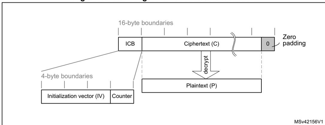 Diagram illustrating message construction in CTR mode. It shows the relationship between 16-byte boundaries (Ciphertext (C) and ICB) and 4-byte boundaries (Initialization vector (IV) and Counter). A 'decrypt' arrow points from the Ciphertext (C) block to the Plaintext (P) block. Zero padding is indicated at the end of the ciphertext.