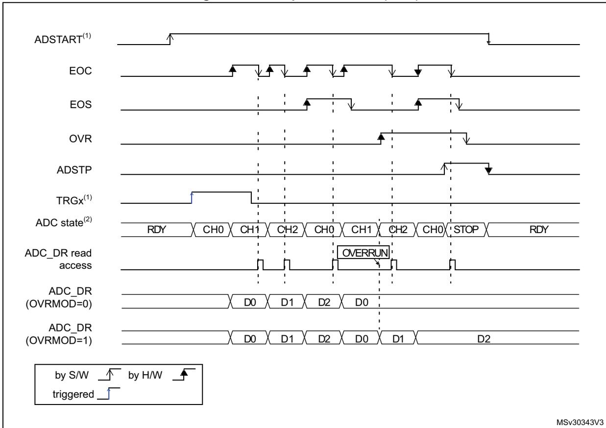 Timing diagram showing ADC signals: ADSTART, EOC, EOS, OVR, ADSTP, TRGx, ADC state, ADC_DR read access, ADC_DR (OVRMOD=0), and ADC_DR (OVRMOD=1). It illustrates an overrun condition where a new conversion starts before the previous data is read.