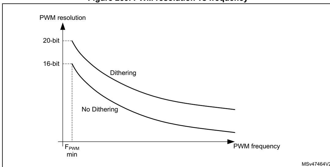 Figure 239: PWM resolution vs frequency. A graph showing PWM resolution on the y-axis (20-bit and 16-bit) versus PWM frequency on the x-axis. Two curves are shown: 'Dithering' and 'No Dithering'. The 'Dithering' curve starts at 20-bit resolution and decreases as frequency increases. The 'No Dithering' curve starts at 16-bit resolution and decreases as frequency increases. A vertical dashed line marks the minimum PWM frequency (F_pwm_min). The graph is labeled MSV47464V2.