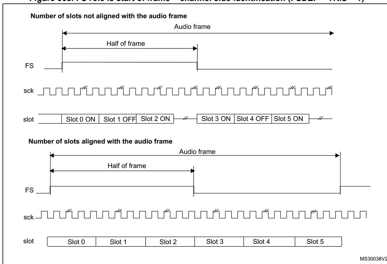 Timing diagram showing FS, sck, and slot signals for two cases: slots not aligned and slots aligned with the audio frame.