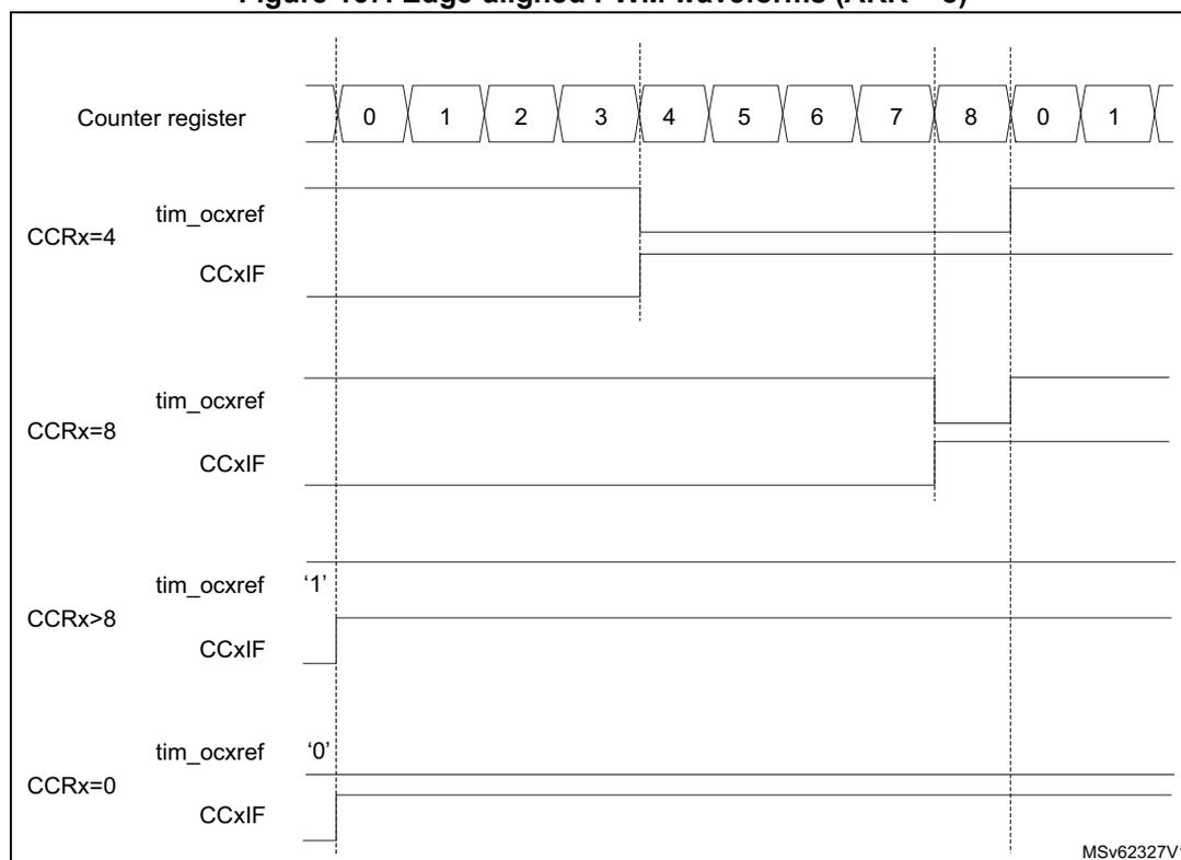 Timing diagram showing edge-aligned PWM waveforms for different CCRx values (4, 8, >8, 0) with ARR=8. The diagram shows the counter register values (0-8, 0, 1) and the corresponding tim_ocxref and CCxIF signals.