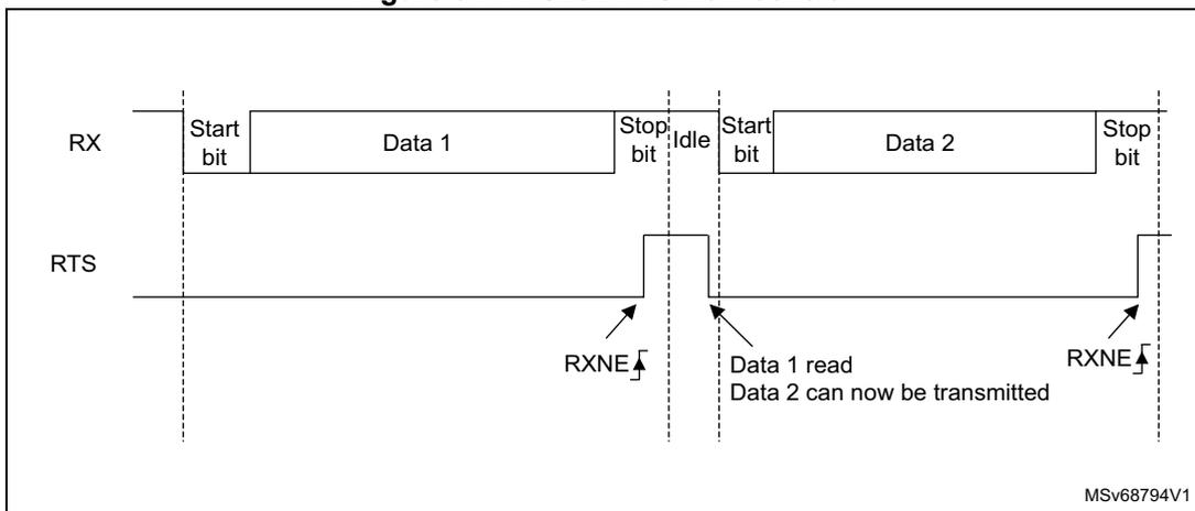 Timing diagram for RS232 RTS flow control. The RX line shows two frames: 'Start bit Data 1 Stop bit Idle' followed by 'Start bit Data 2 Stop bit'. The RTS line is initially low. It goes high (asserted) when the first frame's stop bit is received (RXNE flag). It goes low (deasserted) when 'Data 1' is read from the receive register. It goes high again when the second frame's stop bit is received (RXNE flag). The diagram is labeled MSv68794V1.