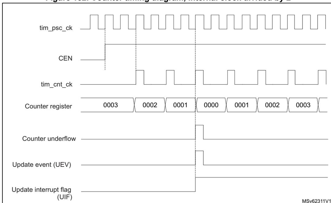 Timing diagram for TIM2 counter with internal clock divided by 2. The diagram shows the relationship between the prescaler clock (tim_psc_ck), counter enable (CEN), counter clock (tim_cnt_ck), counter register values, counter underflow, update event (UEV), and update interrupt flag (UIF).