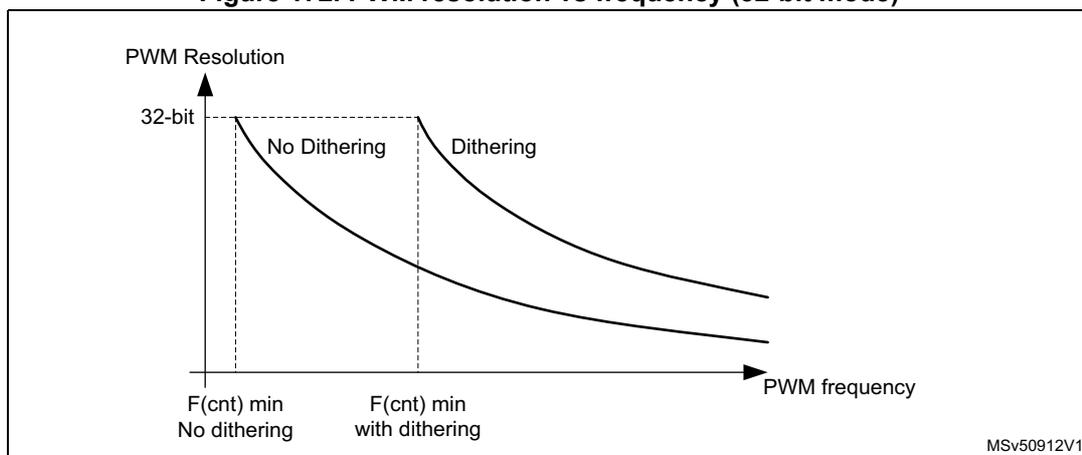 Figure 172: PWM resolution vs frequency (32-bit mode) graph