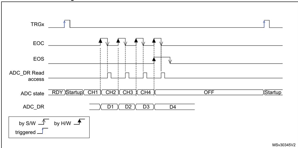 Timing diagram showing the relationship between TRGx (trigger), EOC (end of conversion), EOS (end of scan), ADC_DR Read access, ADC state, and ADC_DR data values over time. It shows a trigger starting a startup, then four channel conversions (CH1-CH4) with corresponding EOC pulses, an EOS pulse after CH4, and the ADC state returning to OFF. software trigger icon hardware trigger icon trigger icon