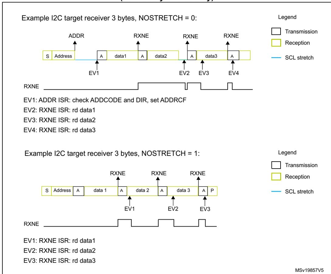 Timing diagram for I2C target receiver with NOSTRETCH = 0. Shows S, Address, A, data1, A, data2, A, data3, A. SCL stretching occurs after each ACK. RXNE signal goes high after each data byte is received and low when read. Timing diagram for I2C target receiver with NOSTRETCH = 1. Shows S, Address, A, data1, A, data2, A, data3, A, P. No SCL stretching is shown. RXNE signal pulses high after each data byte.