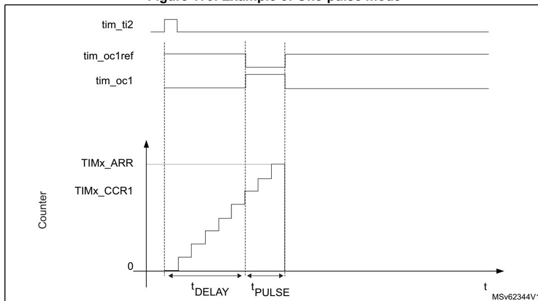 Timing diagram for One-pulse mode showing the relationship between input signals, output signals, and the counter value over time.