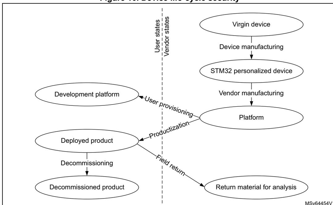 Figure 10. Device life-cycle security diagram showing the flow from Virgin device to Decommissioned product, with User and Vendor states.