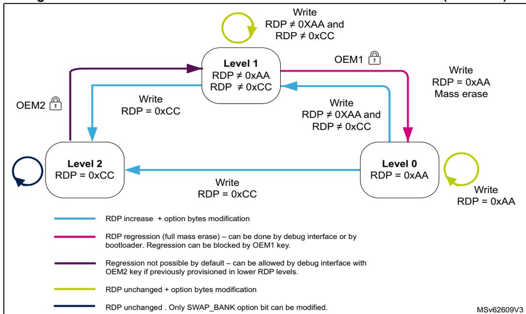 Figure 18: RDP level transition scheme when TrustZone is disabled (TZEN = 0). The diagram shows three RDP levels: Level 0 (RDP = 0xAA), Level 1 (RDP ≠ 0xAA and RDP ≠ 0xCC), and Level 2 (RDP = 0xCC). Transitions are shown with arrows and associated write operations. Level 0 to Level 1: Write RDP ≠ 0xAA and RDP ≠ 0xCC. Level 1 to Level 0: Write RDP = 0xAA (Mass erase). Level 1 to Level 2: Write RDP = 0xCC. Level 2 to Level 1: Write RDP ≠ 0xAA and RDP ≠ 0xCC. Level 2 to Level 0: Write RDP = 0xAA (Mass erase). Self-loops on each level represent option bytes modification. OEM1 and OEM2 keys are shown to block certain regression paths.