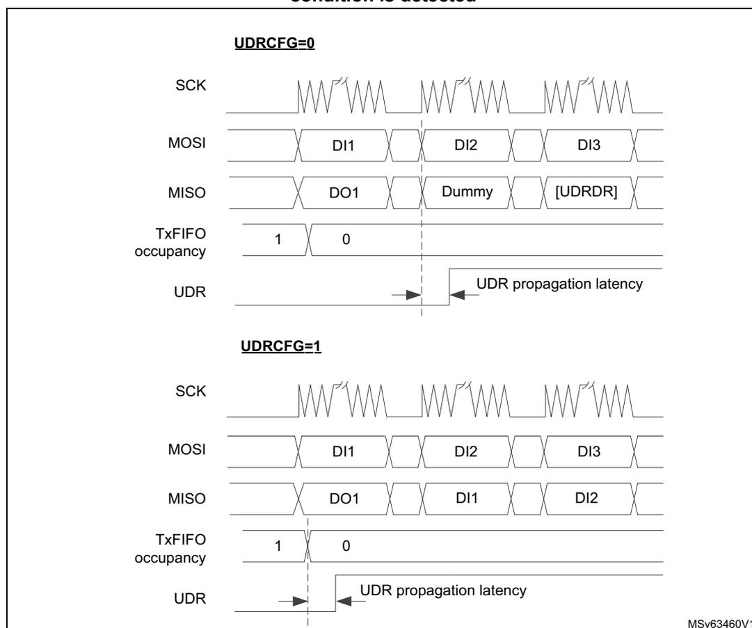 Timing diagrams for SPI slave underrun behavior in two configurations: UDRCFG=0 and UDRCFG=1.