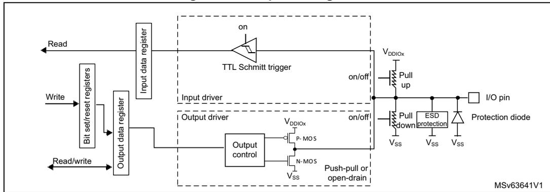 Figure 44: Output configuration diagram showing the internal circuitry of a GPIO pin in output mode. It includes a TTL Schmitt trigger, an output driver with P-MOS and N-MOS transistors, pull-up and pull-down resistors, ESD protection, and a protection diode. The input data register is connected to the Schmitt trigger, and the output data register is connected to the output driver. The I/O pin is connected to the output driver and the protection circuitry.