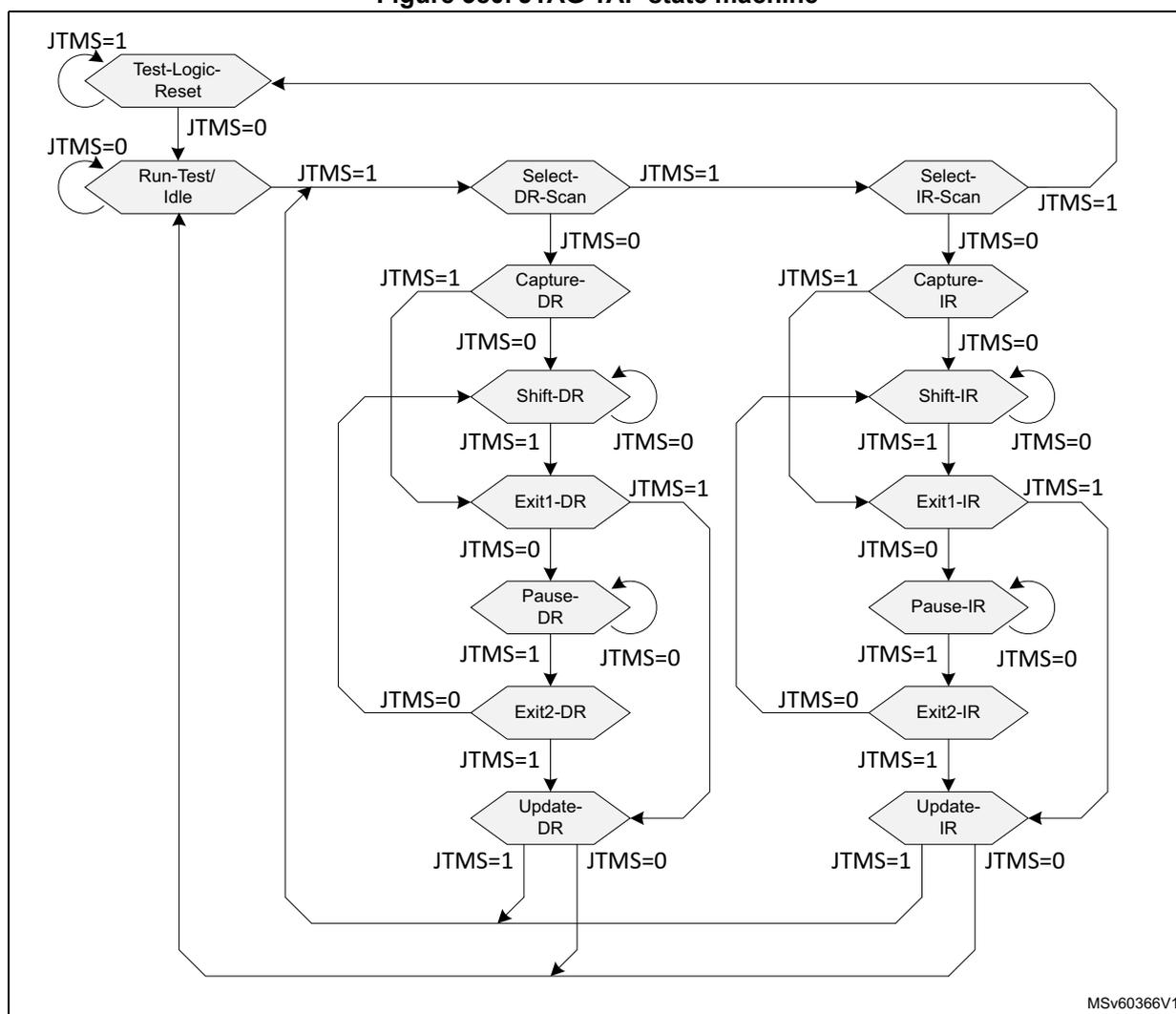 Figure 380. JTAG TAP state machine diagram showing the state transitions for the JTAG debug port. The diagram includes states: Test-Logic-Reset, Run-Test/Idle, Select-DR-Scan, Select-IR-Scan, Capture-DR, Capture-IR, Shift-DR, Shift-IR, Exit1-DR, Exit1-IR, Pause-DR, Pause-IR, Exit2-DR, Exit2-IR, Update-DR, and Update-IR. Transitions are labeled with JTMS=0 or JTMS=1.