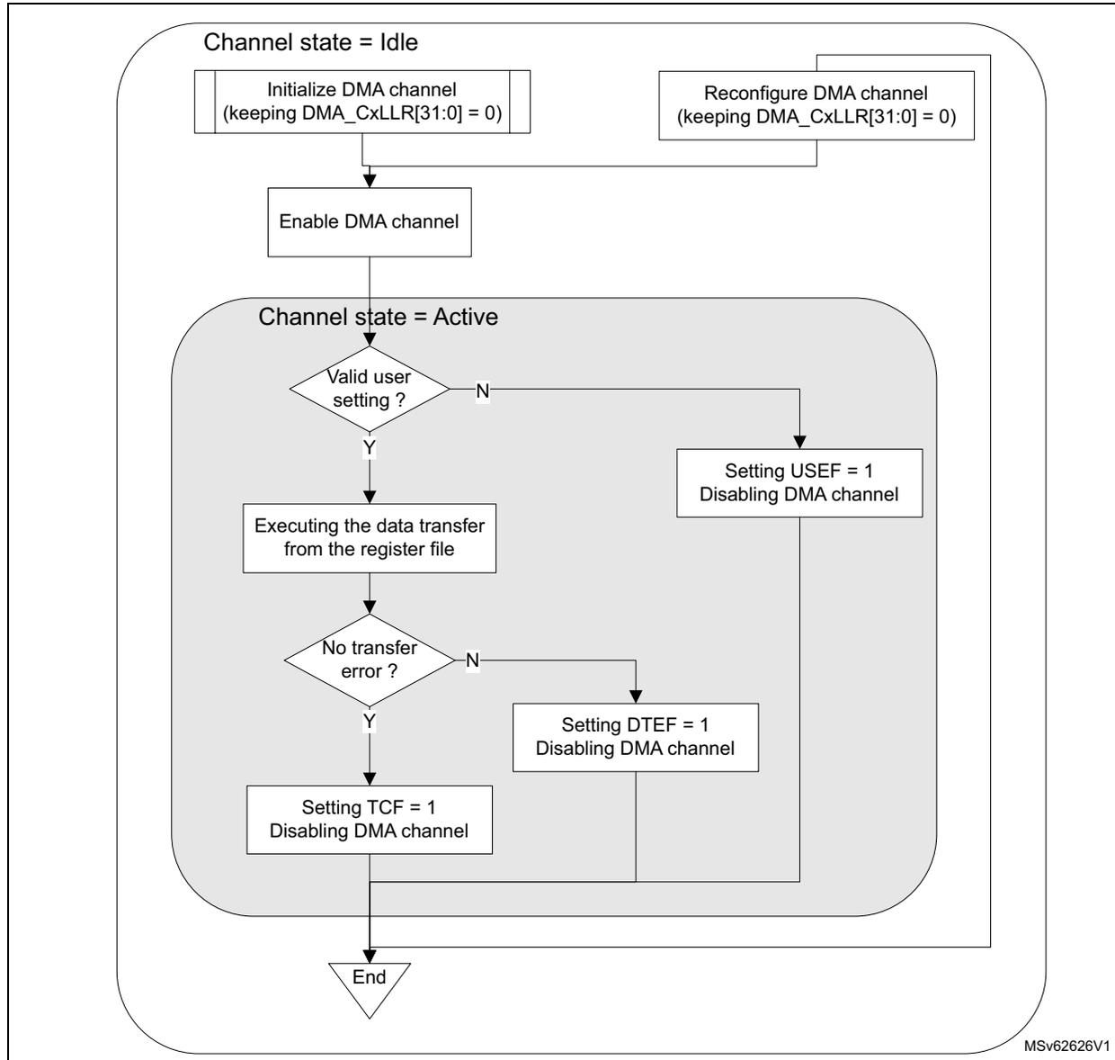 Flowchart illustrating LPDMA channel direct programming without linked-list (LPDMA_CxLLR = 0).