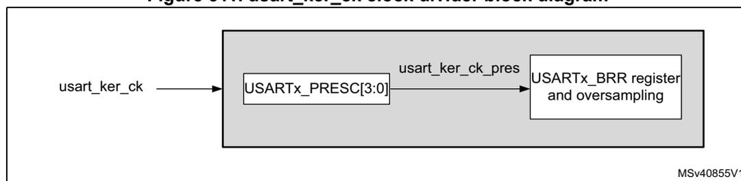 Block diagram of the usart_ker_ck clock divider. An input signal 'usart_ker_ck' enters a grey box. Inside the box, the signal first passes through a block labeled 'USARTx_PRESC[3:0]'. The output of this block is labeled 'usart_ker_ck_pres'. This signal then enters another block labeled 'USARTx_BRR register and oversampling'. The diagram is labeled 'MSV40855V1' in the bottom right corner.
